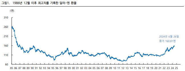 달러엔 환율 상승 추세, 1986년 이후 최고 수준의 달러엔 환율