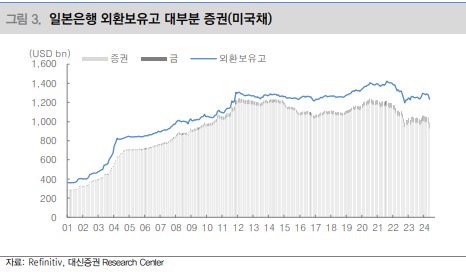 일본은행 외환보유고 현황, 달러엔 환율 하락을 위한 통화정책 변경 쉽지 않다.