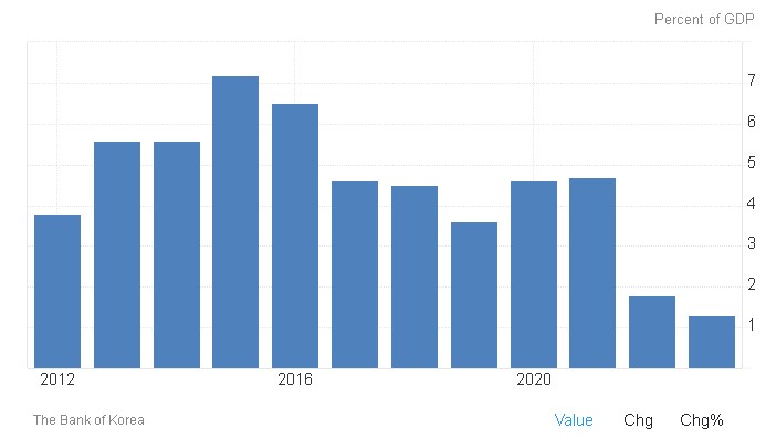 한국의 GDP 대비 경상수지 비율. 2015년 이후로 지속적으로 하락하고 있다.