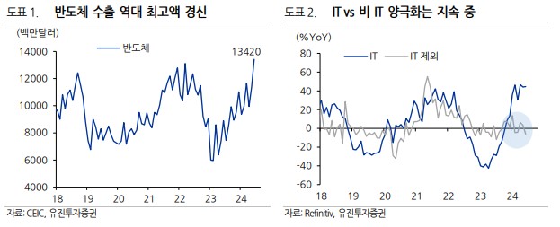 반도체 한국 6월 수출이 역대 최고를 갱신한 그래프와 IT와 비IT 간의 수출 양극화가 지속되고 있음을 보여주는 그래프