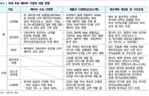 국내 이차전지 기업들의 배터리 업황 둔화에 대한 대응 방향