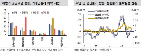 하반기 공공요금 상승 및 수입 물가 반등