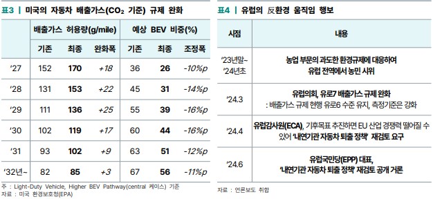 미국 자동차 배출가스 규제 완화 및 유럽의 친환경 움직임 퇴보. 이차전지 기업에 악영향을 미칠 수 있음.