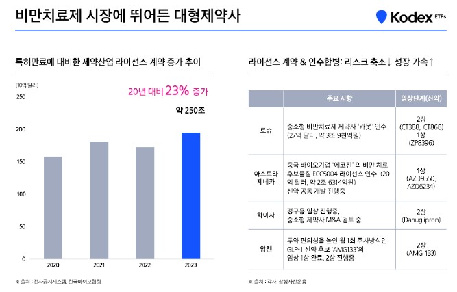 비만 치료제 시장에 뛰어든 대형 제약사