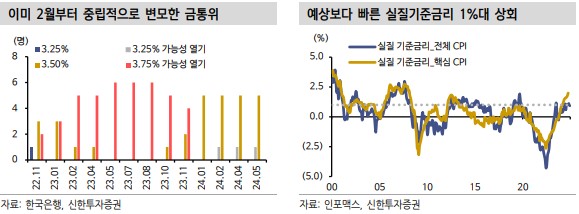 2월부터 중립적으로 변한 금통위, 금리 인하 가능성 점증