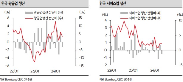 한국의 광공업생산과 서비스업 생산의 실적이 감소하고 있다. 한국 6월 수출과 내수가 양극화됨을 보여준다. 산업동향보고에서 추출한 자료로 내수의 부진을 나타낸다.