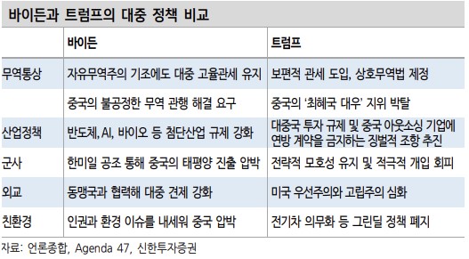 트럼프 vs 바이든 대중정책 비교