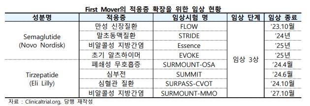 비만 치료제 확장을 위한 임상 현황