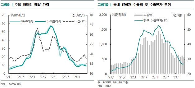 국내 주요 이차전지 메탈 가격 및 양극재 수출액 및 수출 단가 추이