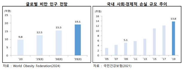 글로벌 비만 인구 전망 및 손실 규모 추이