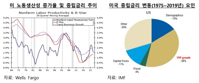 중립금리 상승 이유 중 하나인 노동생산성. 노동생산성이 최근 증가하고 있으며노동생산성은 중립금리 변동에 가장 큰 부분을 차지한다.