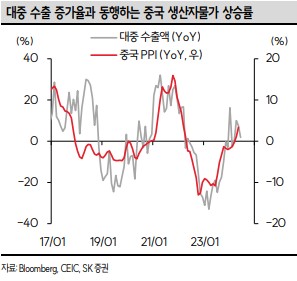 대중 수출 증가율과 동행하는 중국 생산자 물가 상승률을 보여주는 그림. 둘의 상관관계는 매우 높은데, 중국의 PPI가 상승중으로 대중 수출도 개선될 것으로 예상된다.