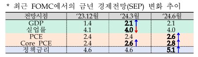 최근 FOMC 금년도 경제전망 변화 추이