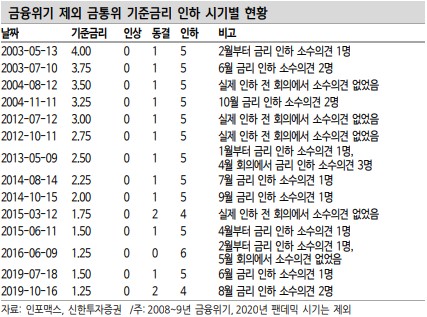 금통위의 역대 기준 금리 인하 시기별 현황