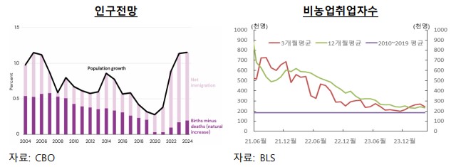 중립금리 상승의 이유 중 하나인 이민 증가에 따른 인구 증가. 인구는 2020년 이후 급속하게 증가하고 있으며 2024년 전망은 역대 최대를 가리키고 있다.