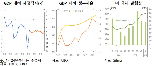 중립금리 상승 이유 중 하나인 재정적자. GDP 대비 재정적자가 심해지고 있으며 GDP 대비 정부지출도 증가하고 있다. 미 국채 발행량도 증가하고 있다.