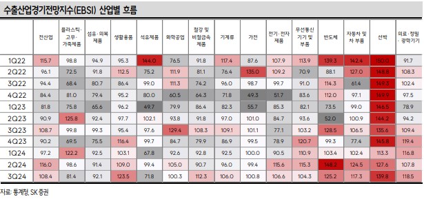 산업별 수출산업경기전망지수를 나타낸 그래프. 분기별로 나누워져 있는데 자동차와 선박, 반도체 부문이 강세를 보이고 있다. 한국 수출은 긍정적이다.