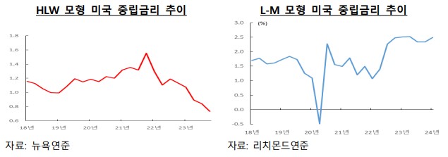 HLW 모형 및 L-M 모형에 따른 중립금리 추이. 결과가 상이하다. 그만큼 중립금리 추정이 어렵다는 뜻이다.