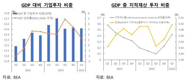 중립금리 상승의 이유 중 하나인 투자 증가. 최근 GDP 성장 대비 기업투자가 증가하고 있으며 지적재산 투자 역시 증가중이다.