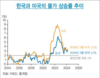 금리 인하 시점을 늦추고 강도를 약하게 만드는 원인 중 하나인 한국과 미국의 물가 상승률 차이